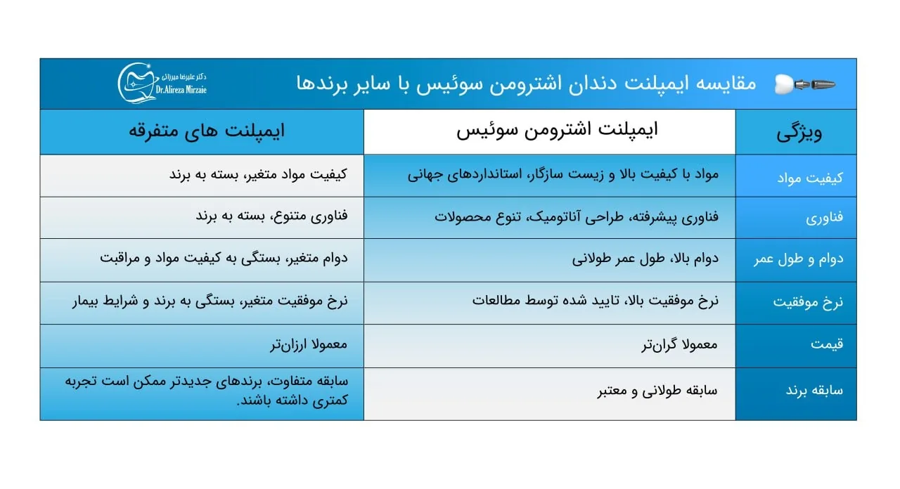 کلینیک دندانپزشکی دکتر علیرضا میرزایی - تصویر 2