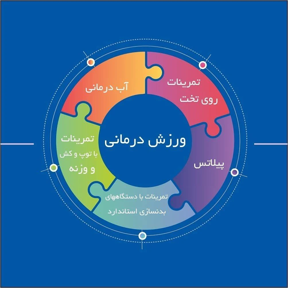 فیزیوتراپی آرش محتشمی - فیزیوتراپی در تهران - تصویر 3