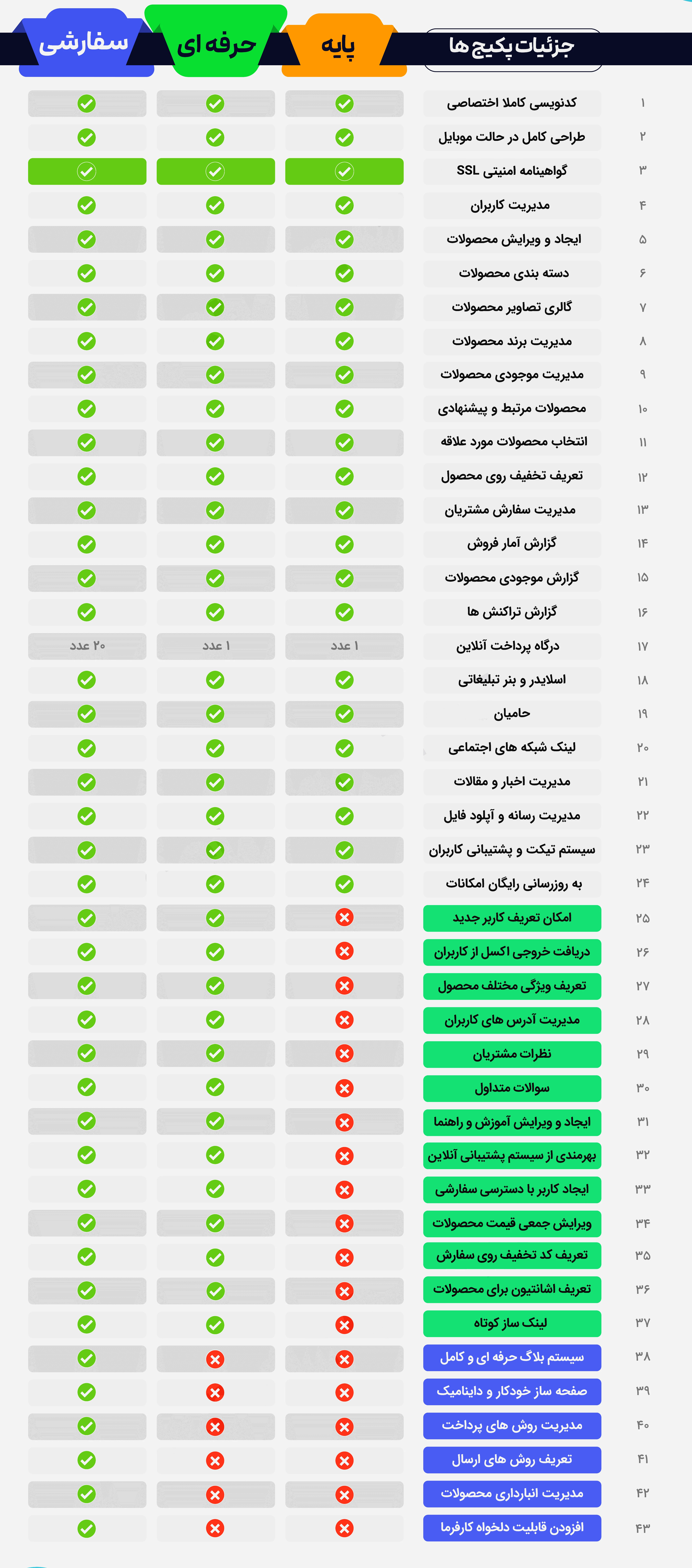 طراح سایت، تولید محتوا  سین